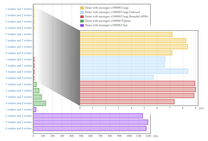 Benchmarks